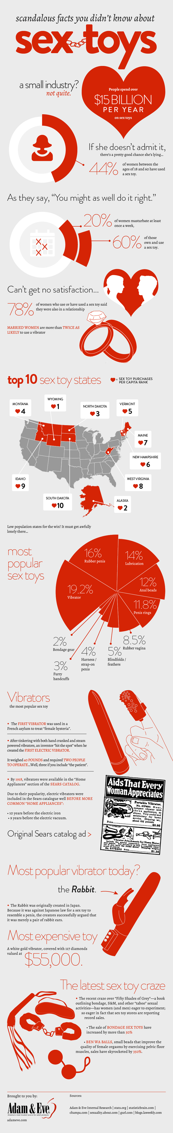 infographic detailing the facts about sales and usage of sex toys in the USA